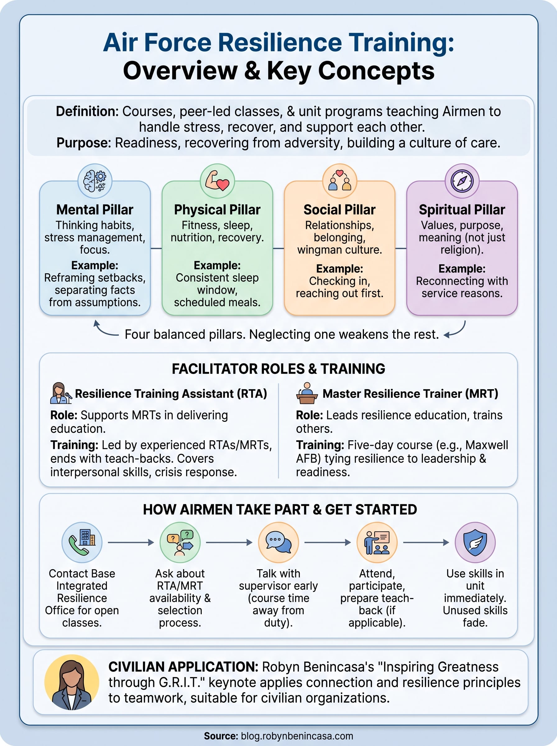 air force resilience training infographic