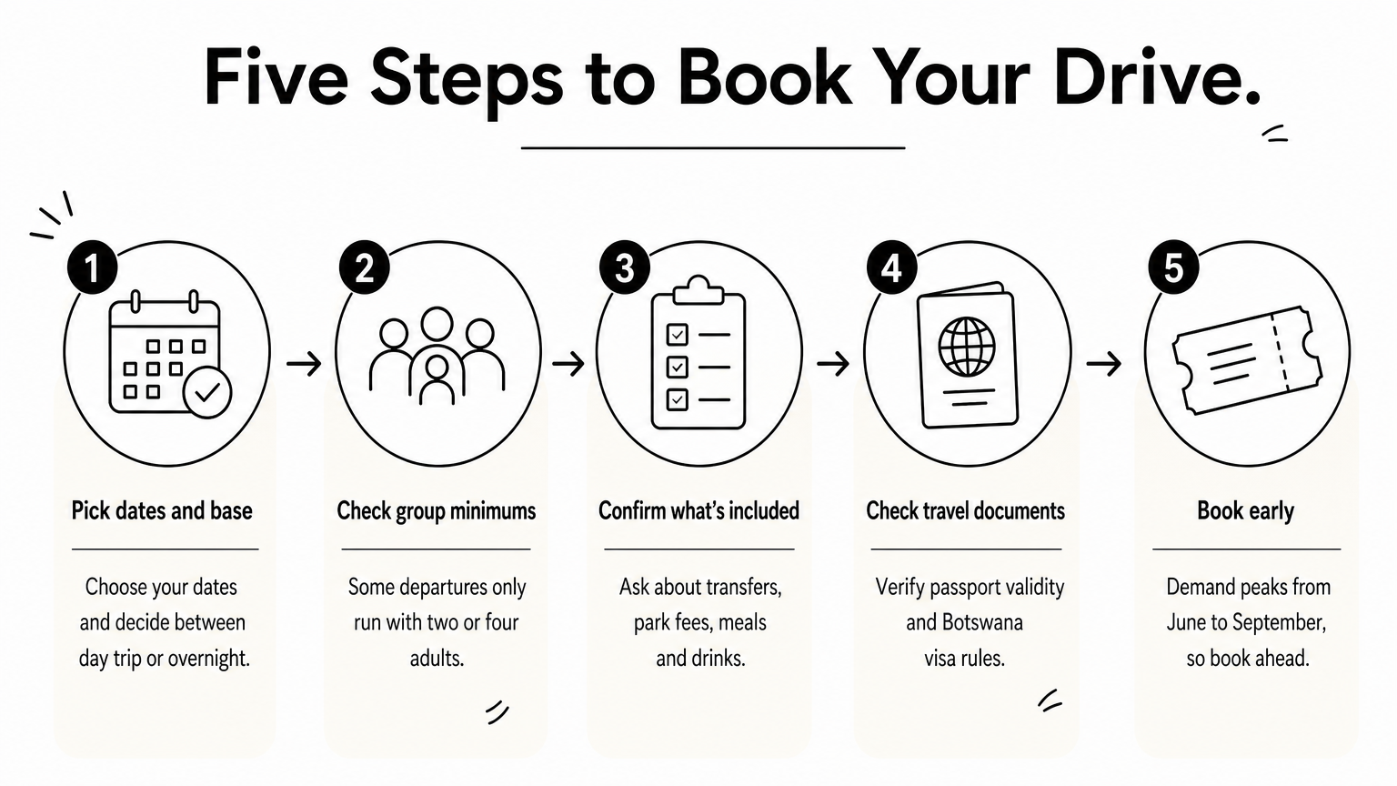 A five-step process graphic showing how to book a Chobe game drive, from choosing dates to booking early.