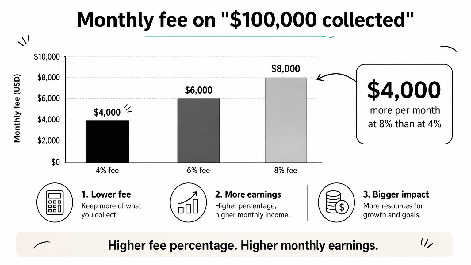 Bar chart showing billing fees of $4,000, $6,000, and $8,000 a month on $100,000 collected.