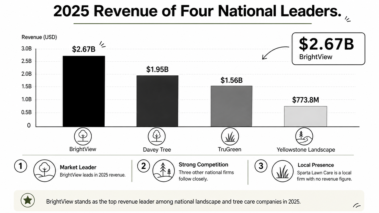 A bar chart compares 2025 revenue of BrightView, Davey Tree, TruGreen and Yellowstone Landscape, with BrightView highest at $2.67 billion.
