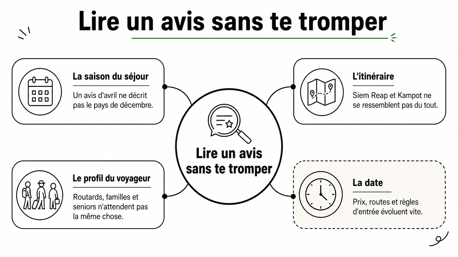 Schéma en étoile avec quatre points à vérifier avant de lire un avis sur le Cambodge.