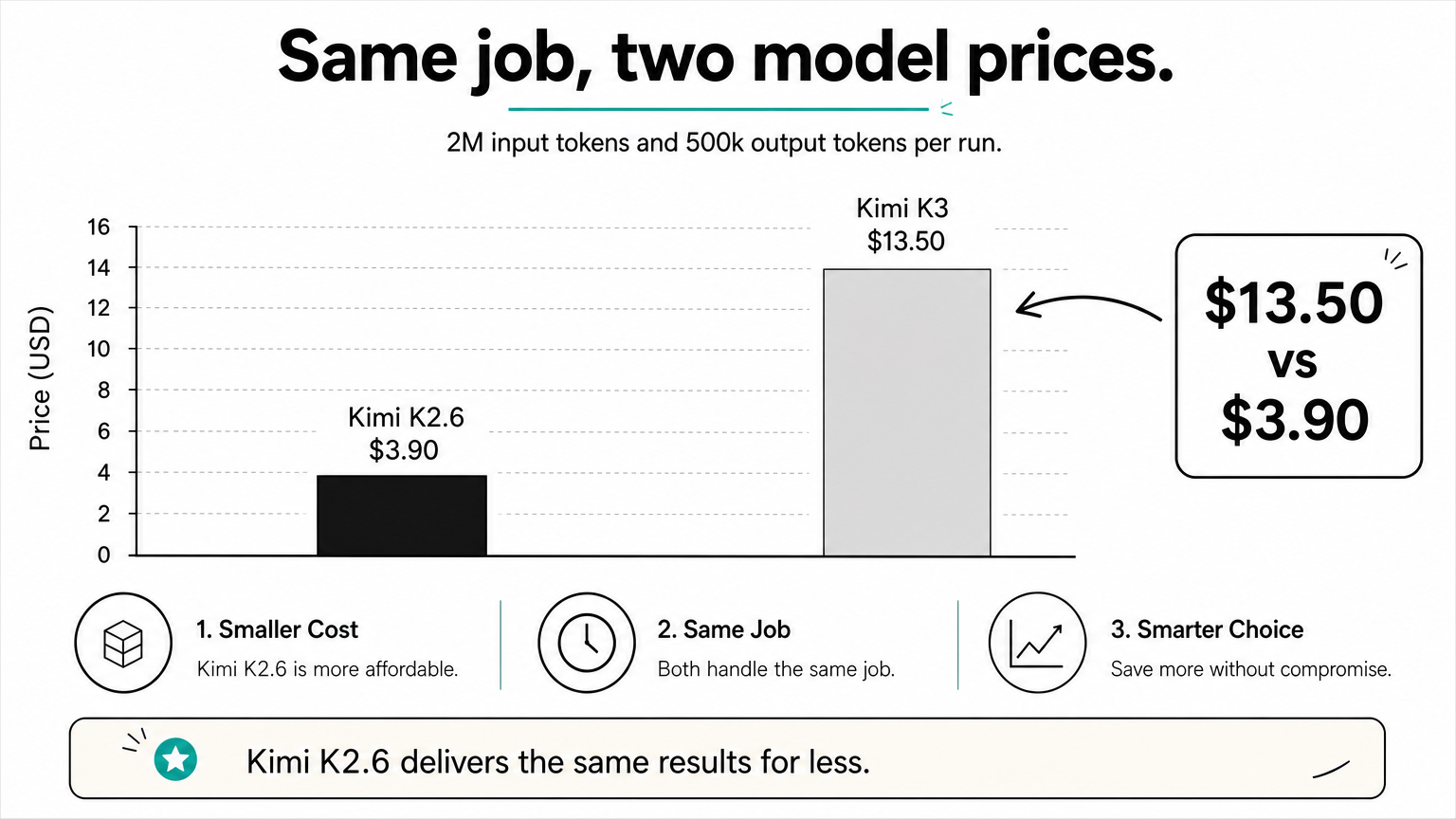 Bar chart comparing the cost of one job on Kimi K2.6 at $3.90 and on Kimi K3 at $13.50.