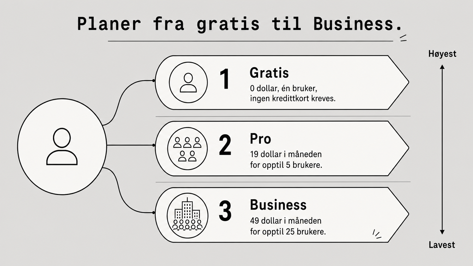 En stige med tre trinn som viser Firmanagers planer fra gratis for én bruker opp til Business for 25 brukere.