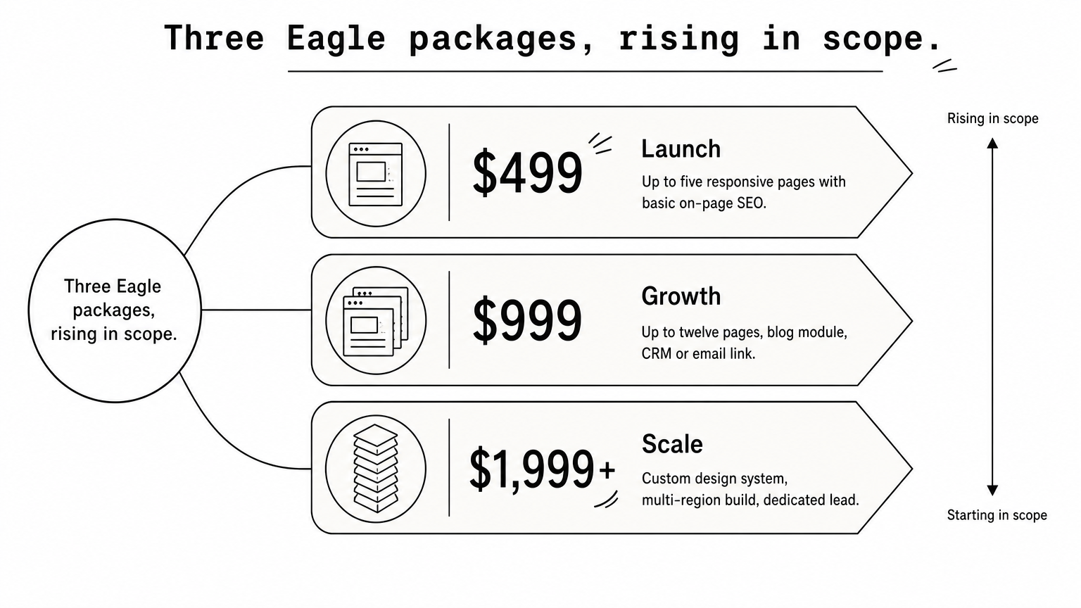 A three-step ladder showing Launch at $499, Growth at $999, and Scale at $1,999 plus, each with a short scope line.