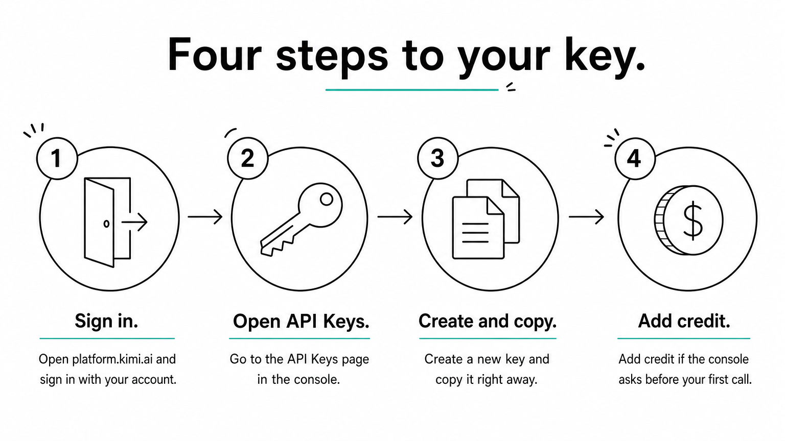 Four-step process diagram showing how to sign in, open API Keys, create and copy a key, and add credit.