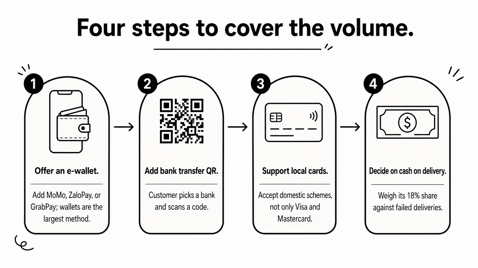 Four numbered steps show how to add e-wallets, bank QR, local cards, and cash on delivery.