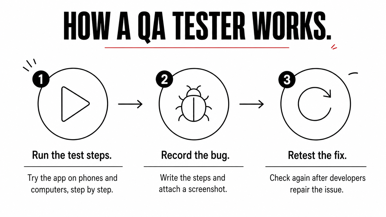A three-step process showing a QA tester running tests, recording bugs, and retesting fixes.