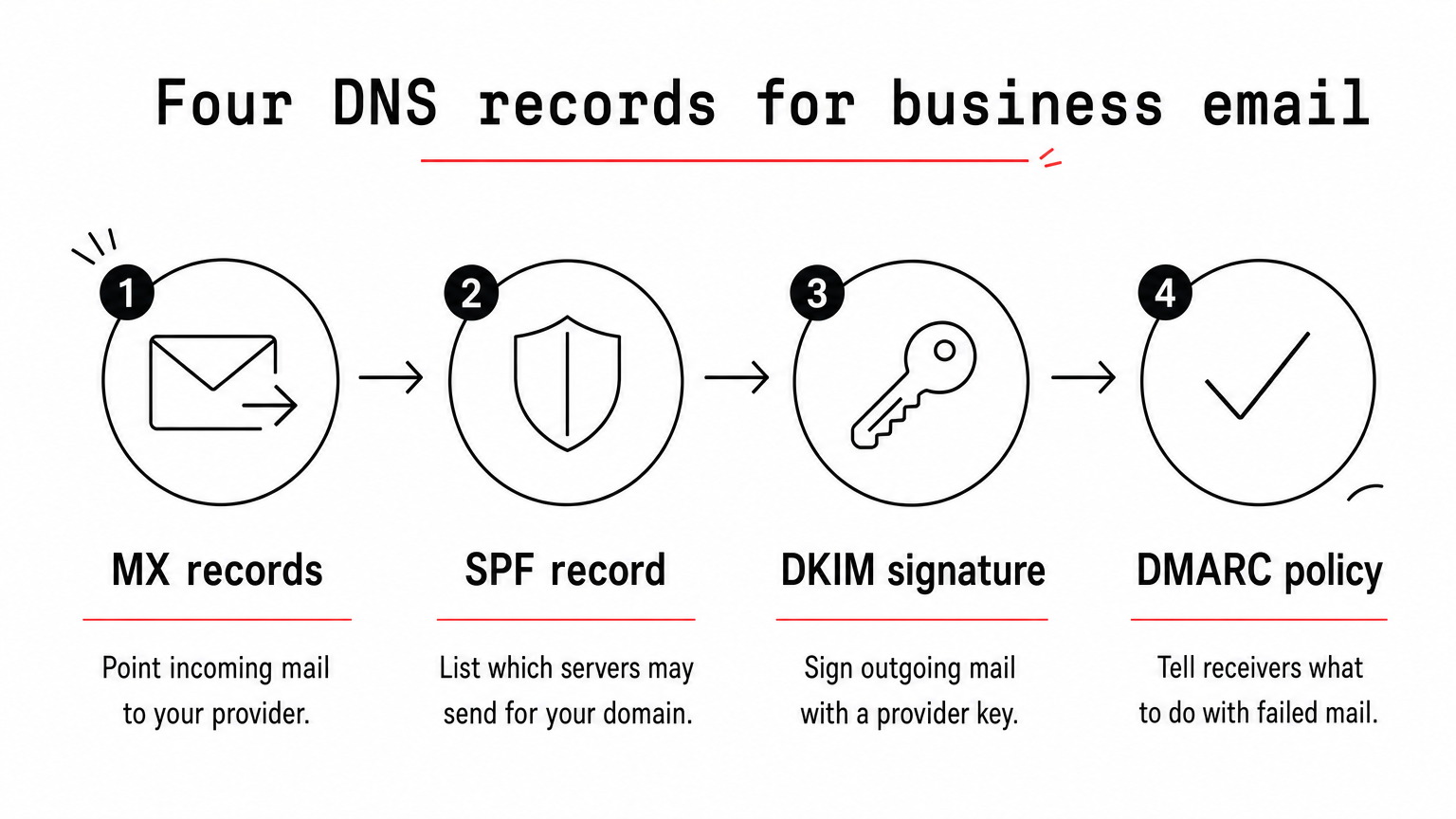 Four numbered steps in a row showing MX, SPF, DKIM and DMARC records, each with a simple icon and short explanation.