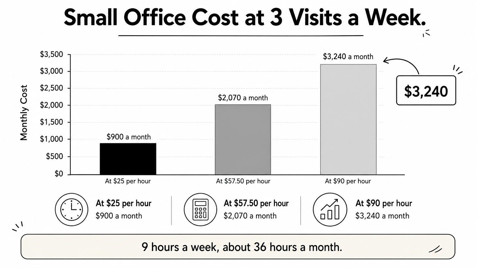 A bar chart showing a small office cleaning bill of $900, $2,070 and $3,240 a month at three hourly rates.