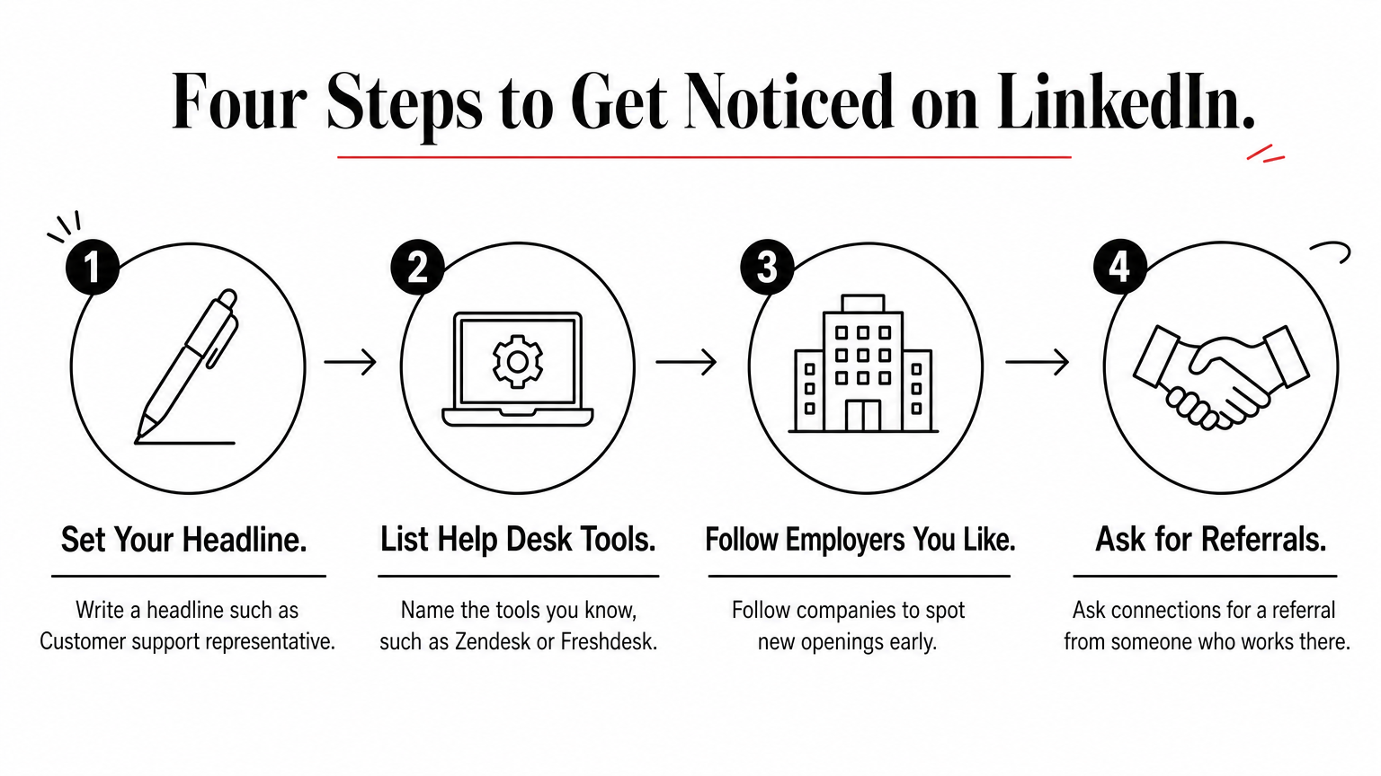 A four-step process diagram showing how to set up a LinkedIn profile for remote support job searches.