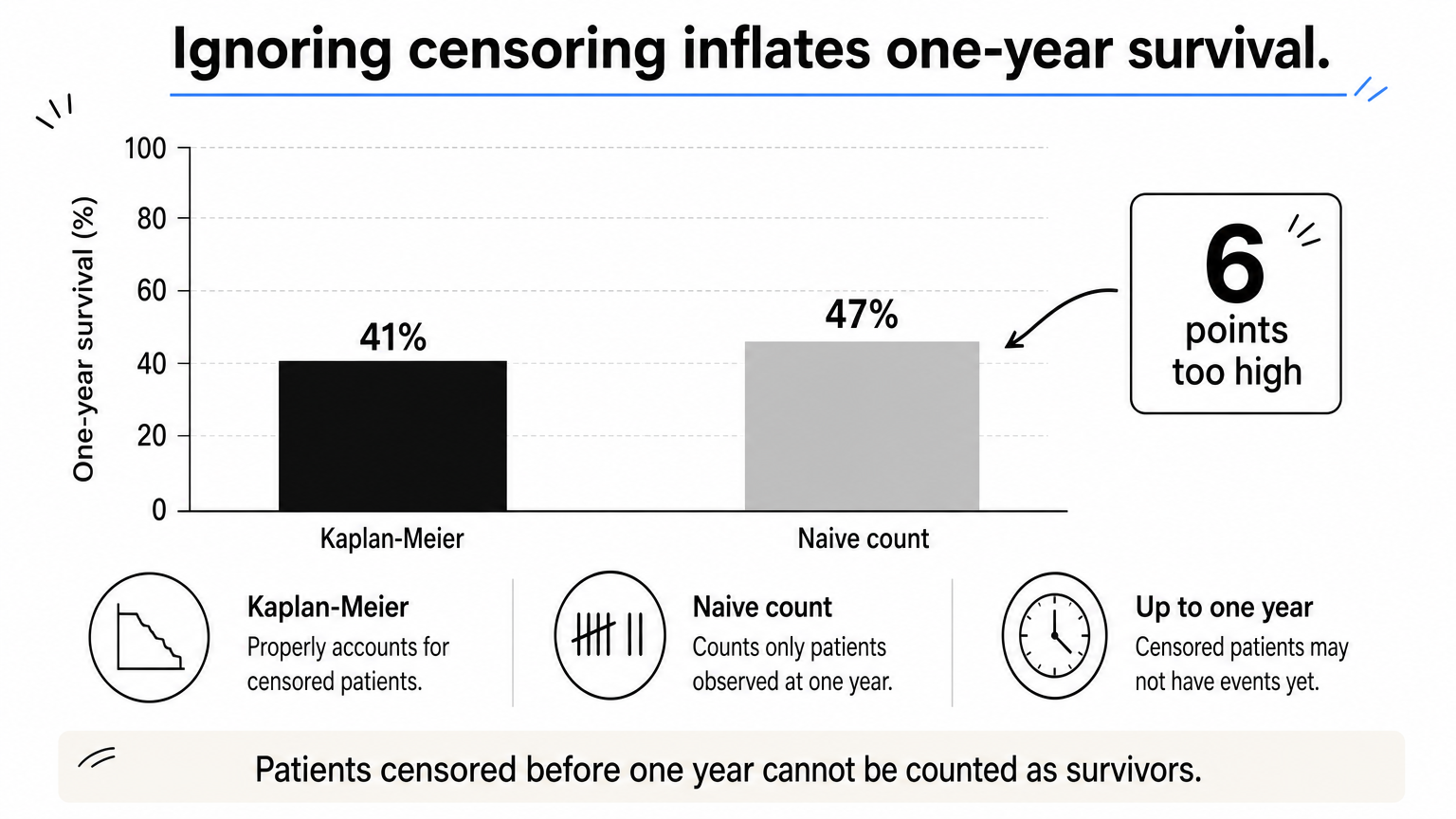 Bar chart comparing 41 percent Kaplan-Meier one-year survival with a 47 percent naive estimate.