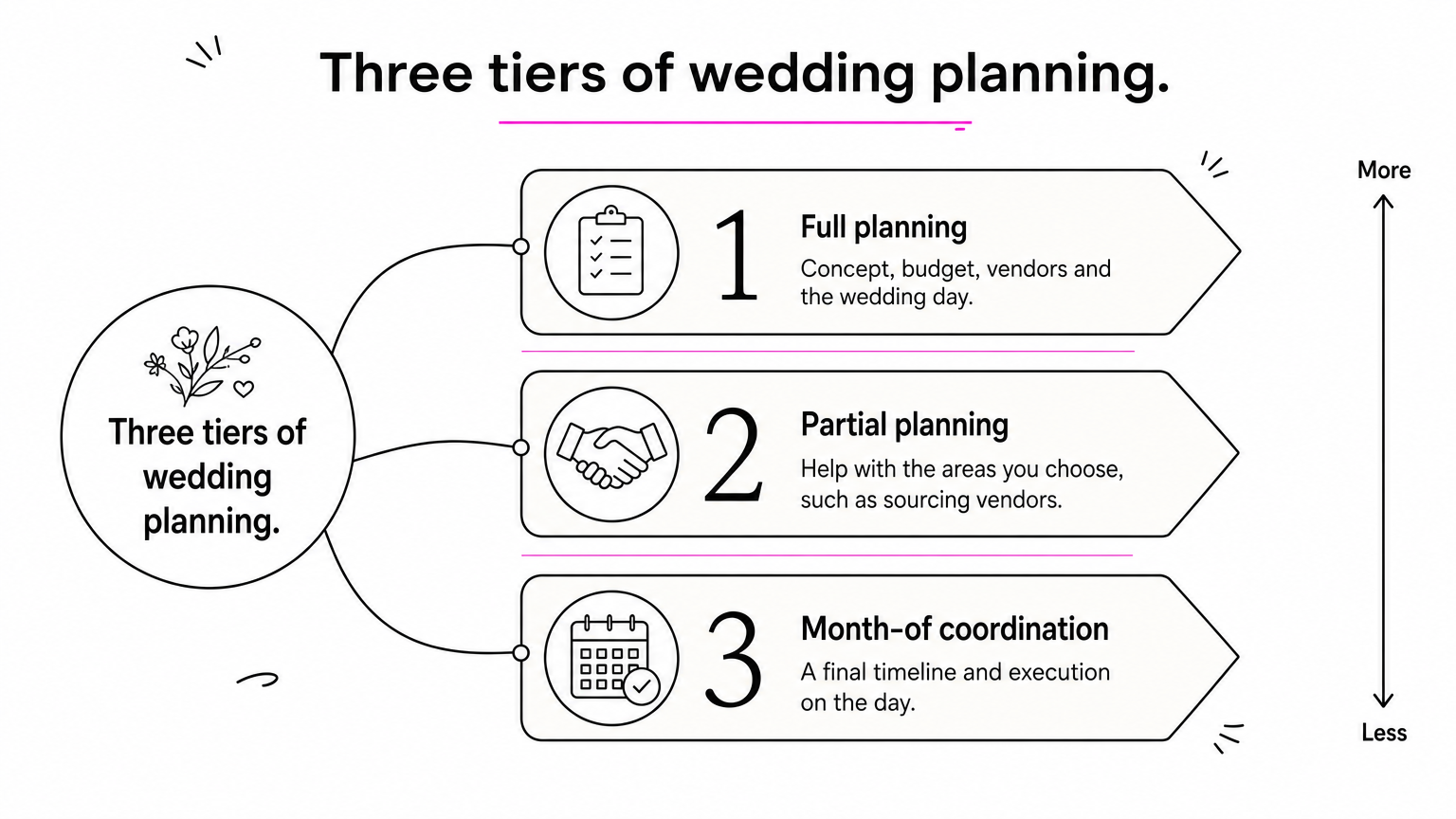 A ladder graphic showing three wedding planning tiers, from month-of coordination at the bottom to full planning at the top.