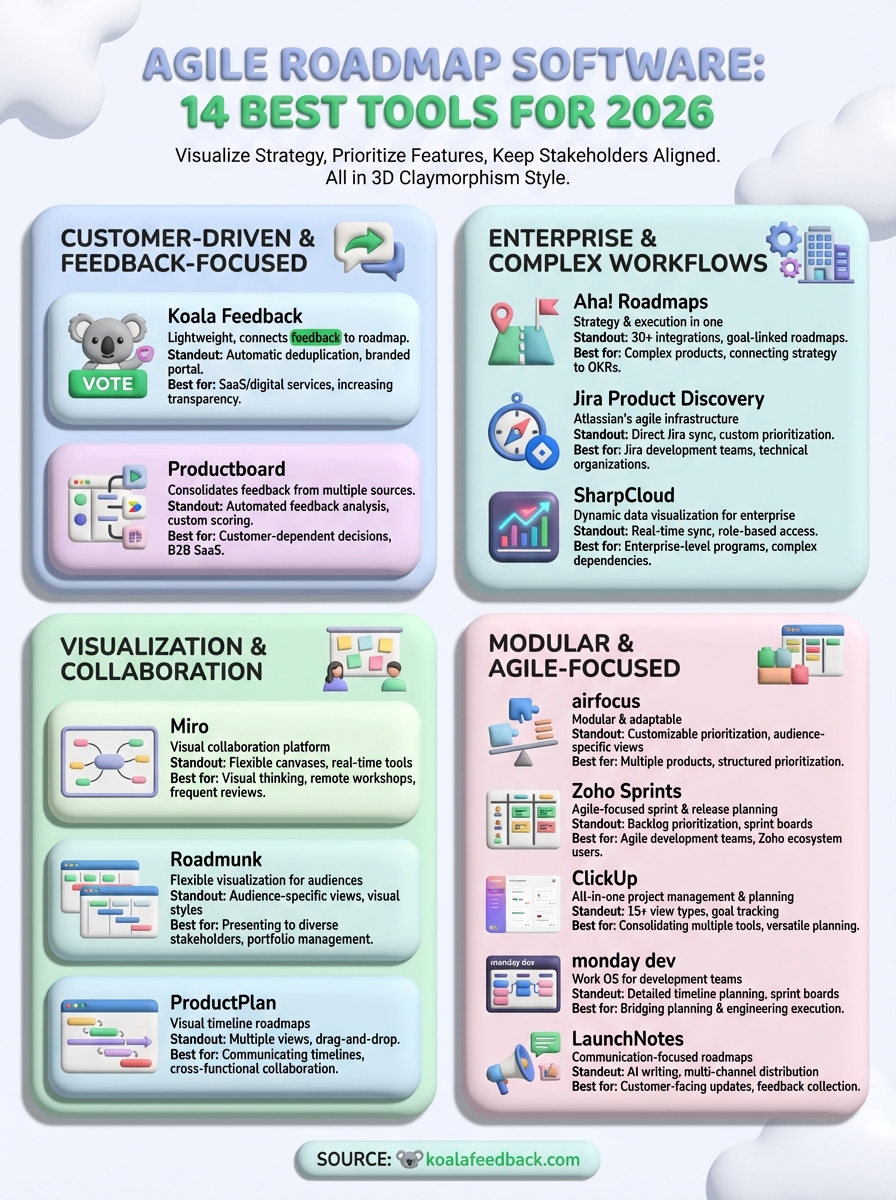 agile roadmap software infographic