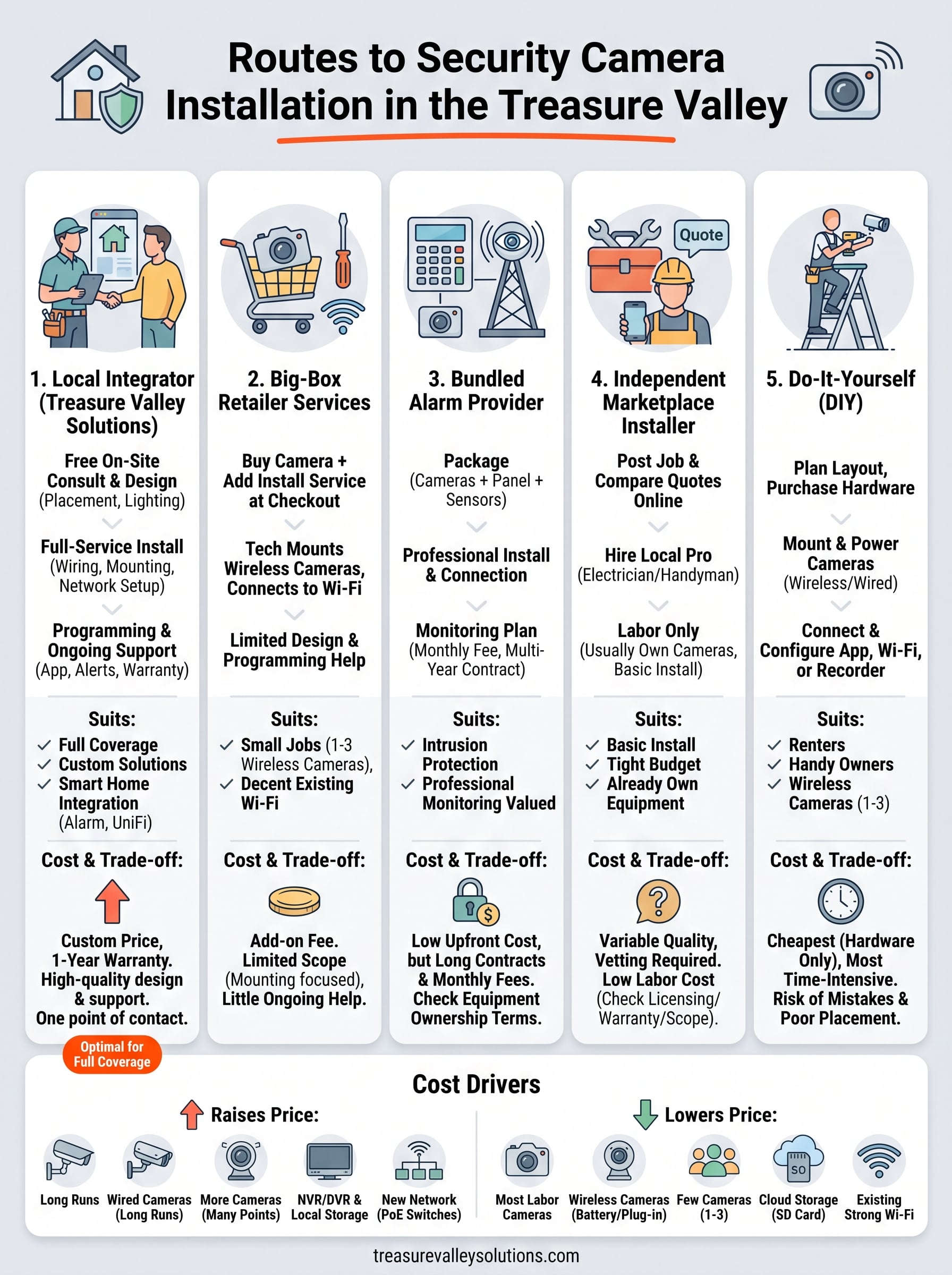security camera and installation infographic