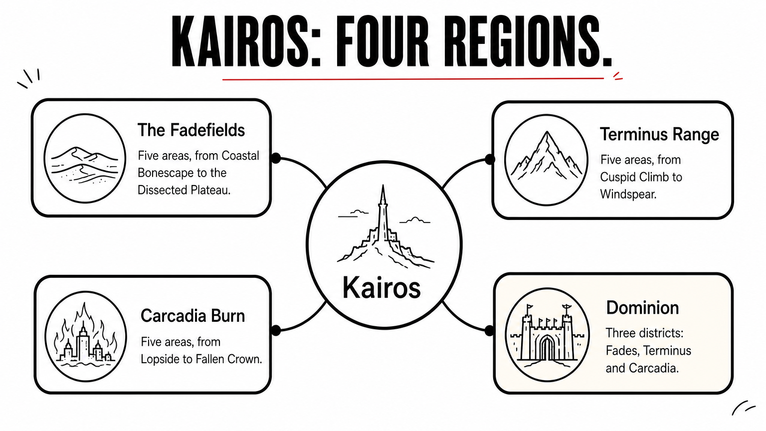 A central Kairos hub with four branches labeled by region, each listing its areas or districts.