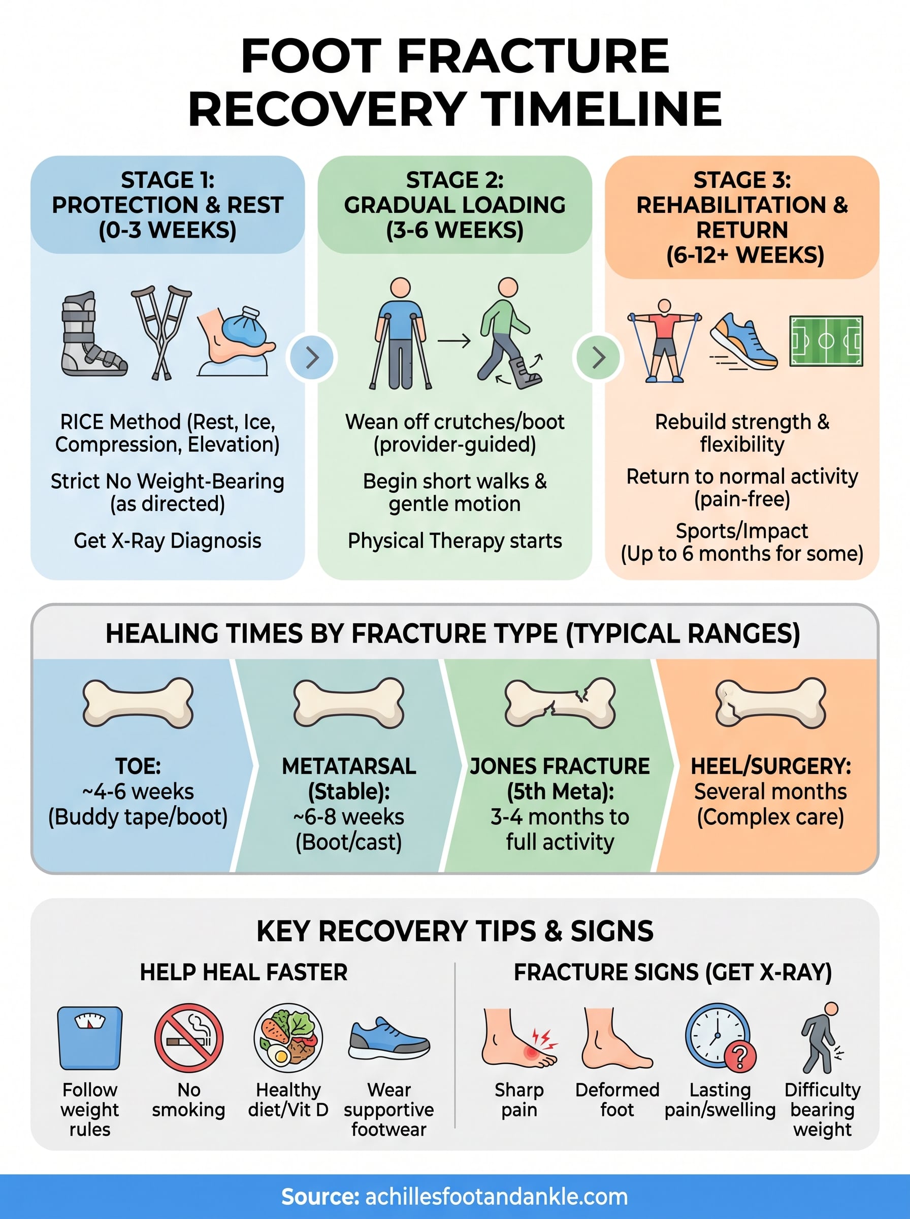foot fracture recovery time infographic