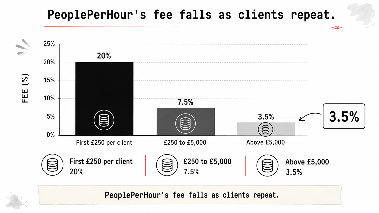 Bar chart showing PeoplePerHour's fee falling from 20% to 7.5% to 3.5% as client earnings rise.