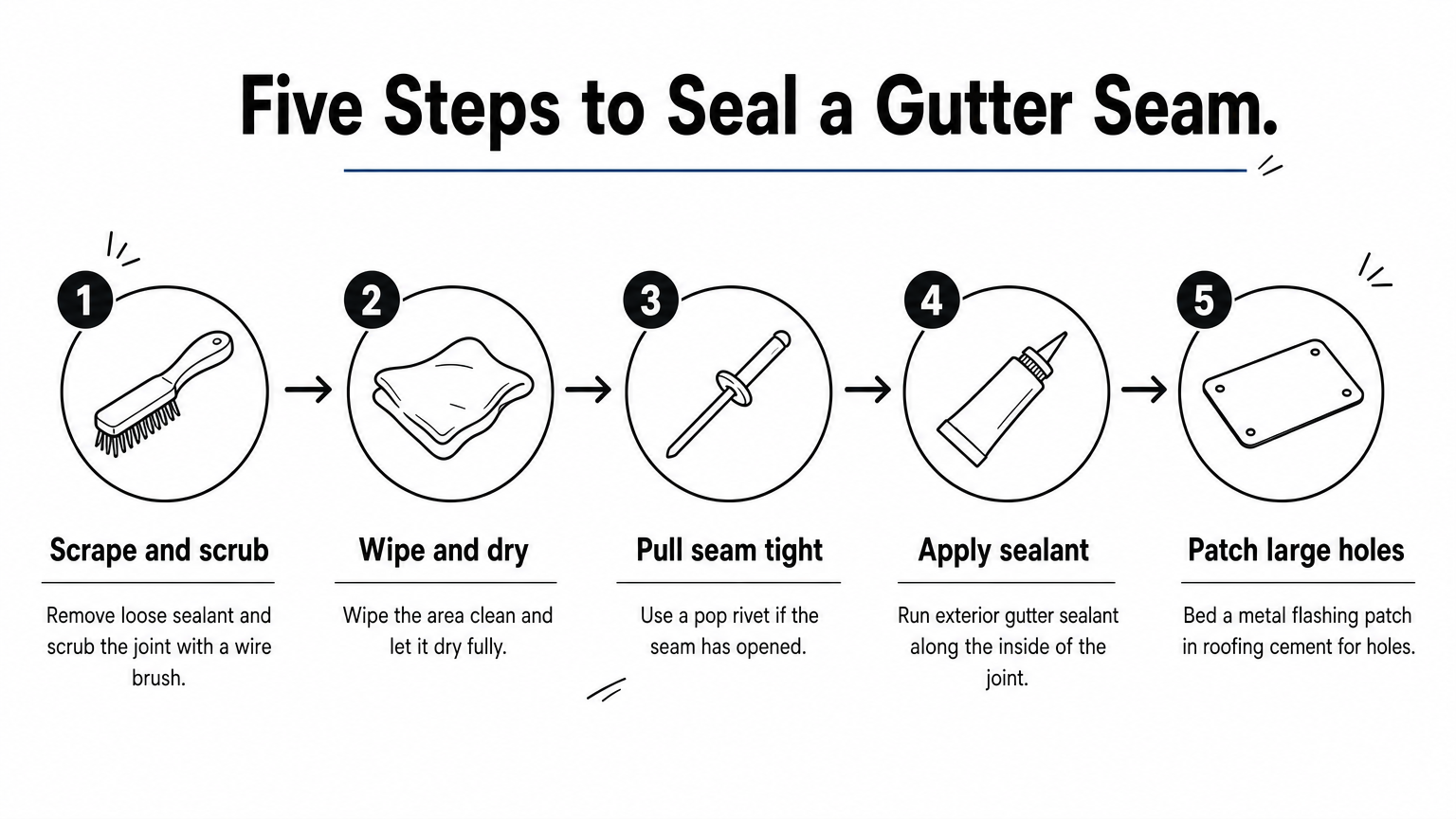 Five numbered steps show how to seal a leaking gutter seam.