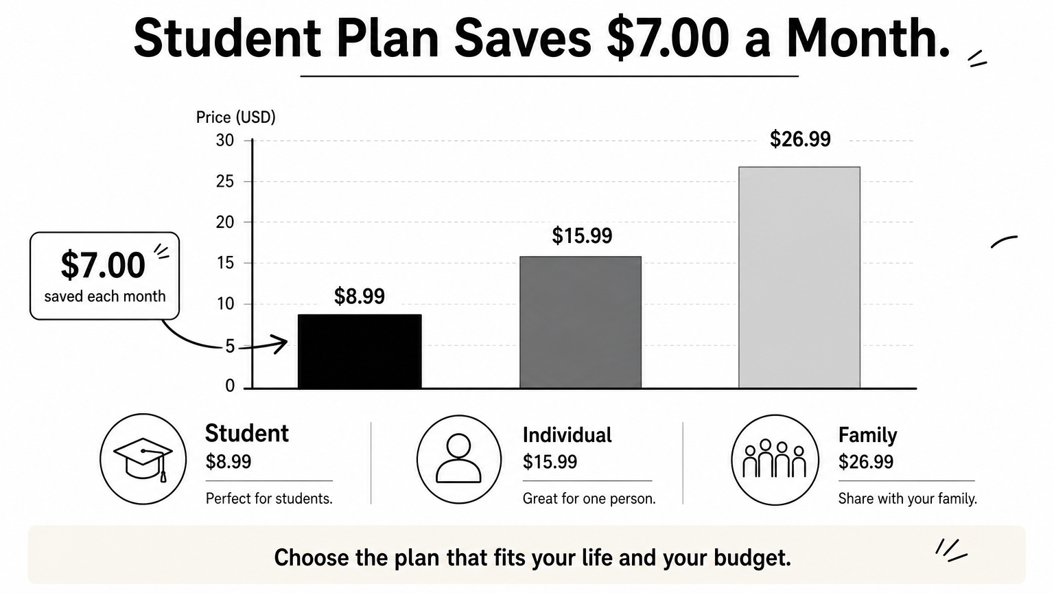 Bar chart comparing monthly US prices: student $8.99, individual $15.99, family $26.99.