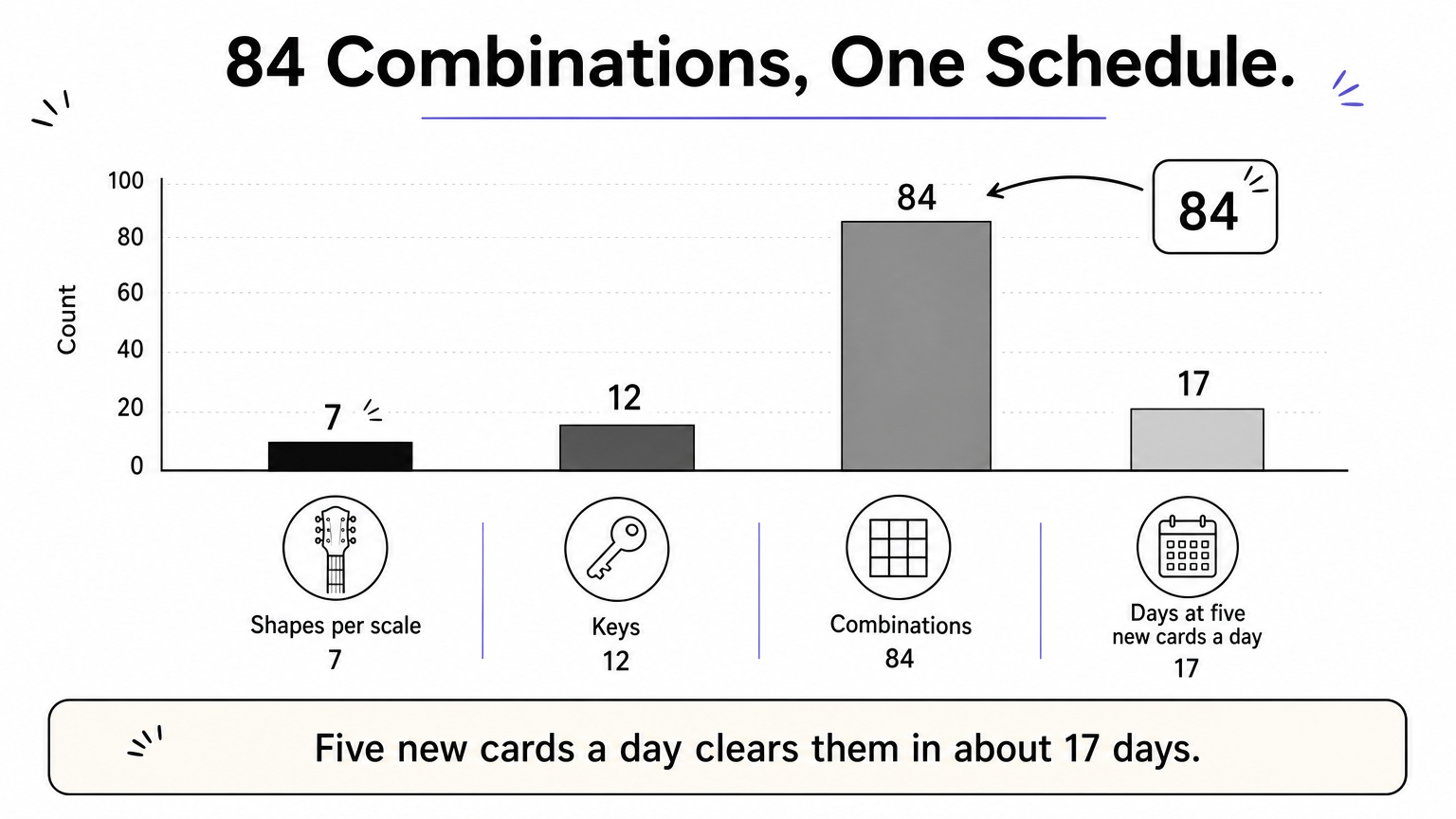 A bar chart shows seven shapes, twelve keys, 84 combinations, and about 17 days to introduce them.