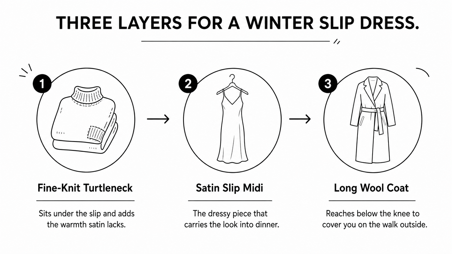A three-step process showing a turtleneck, a satin slip dress, and a long wool coat layered for winter.