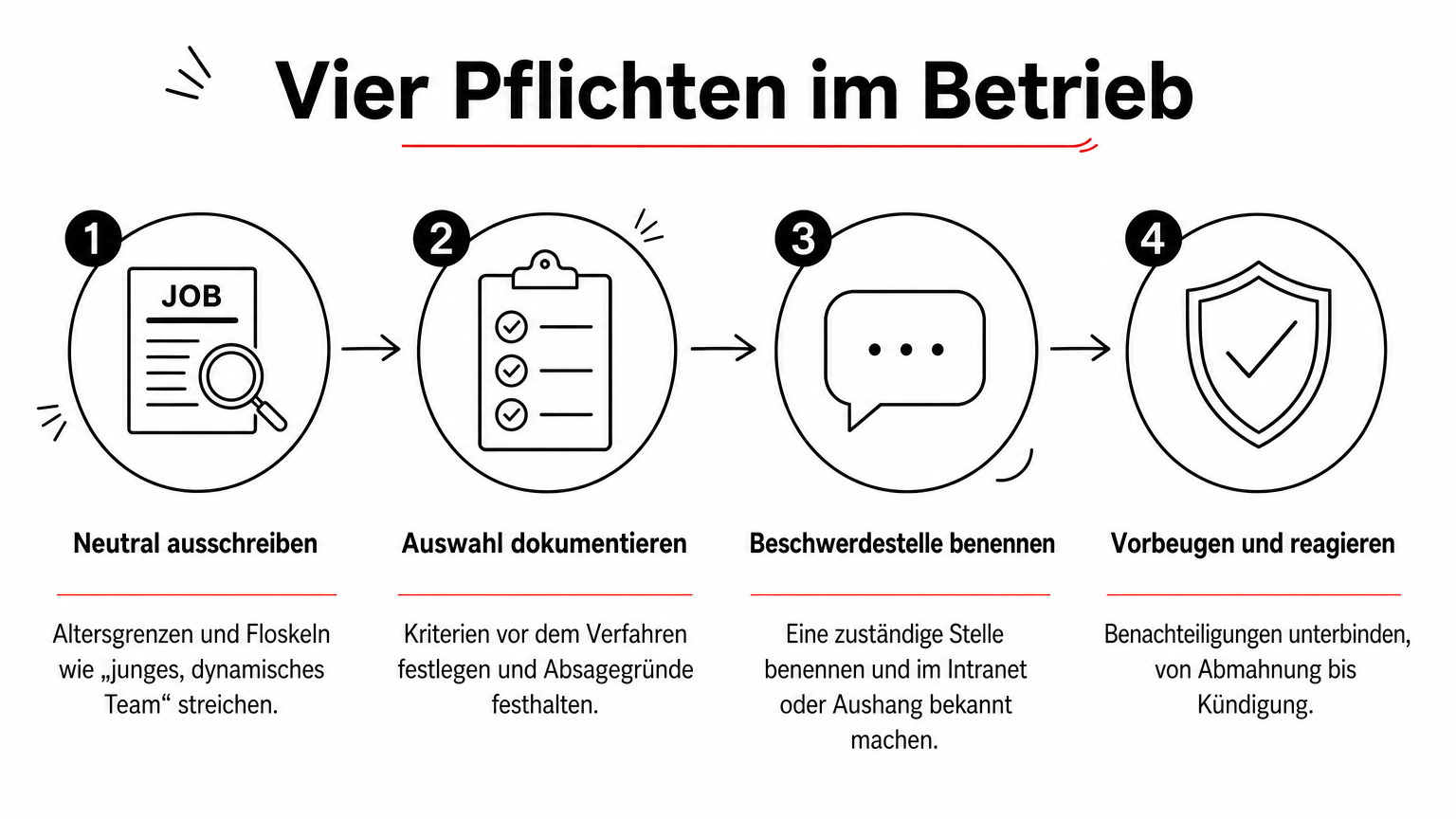 Infografik mit vier nummerierten Schritten zu den Pflichten des Arbeitgebers nach dem AGG.