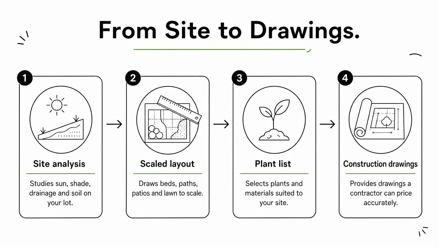 A four-step sequence showing how a landscape designer moves from site analysis to construction drawings.