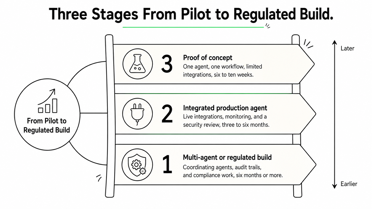 Three-rung ladder showing a proof of concept, a production agent, and a regulated build, each labeled with its timeline.