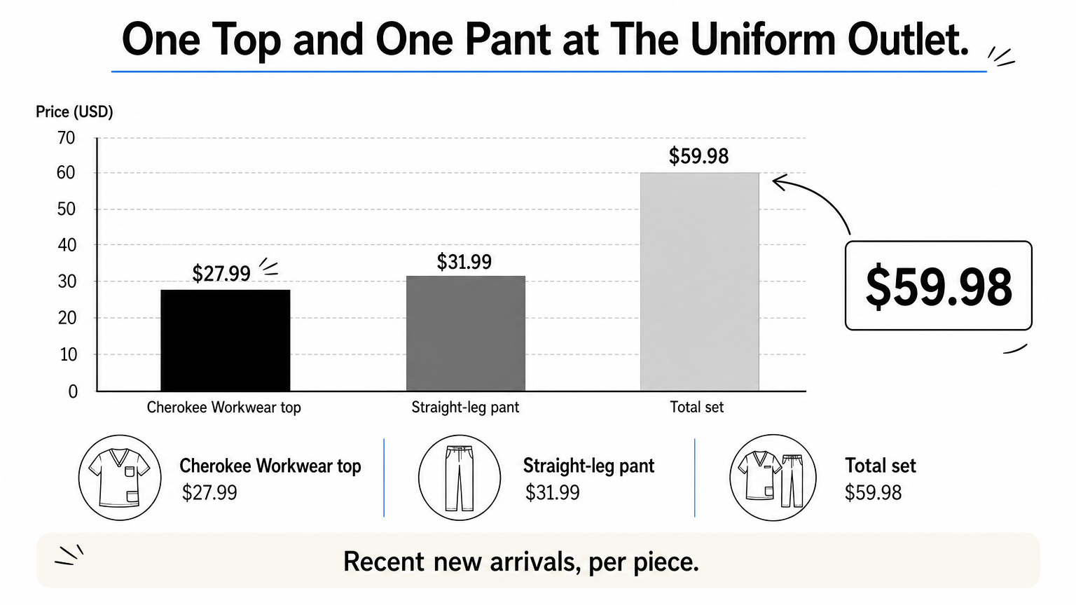 Bar chart showing a $27.99 top and a $31.99 pant adding up to a $59.98 set total.