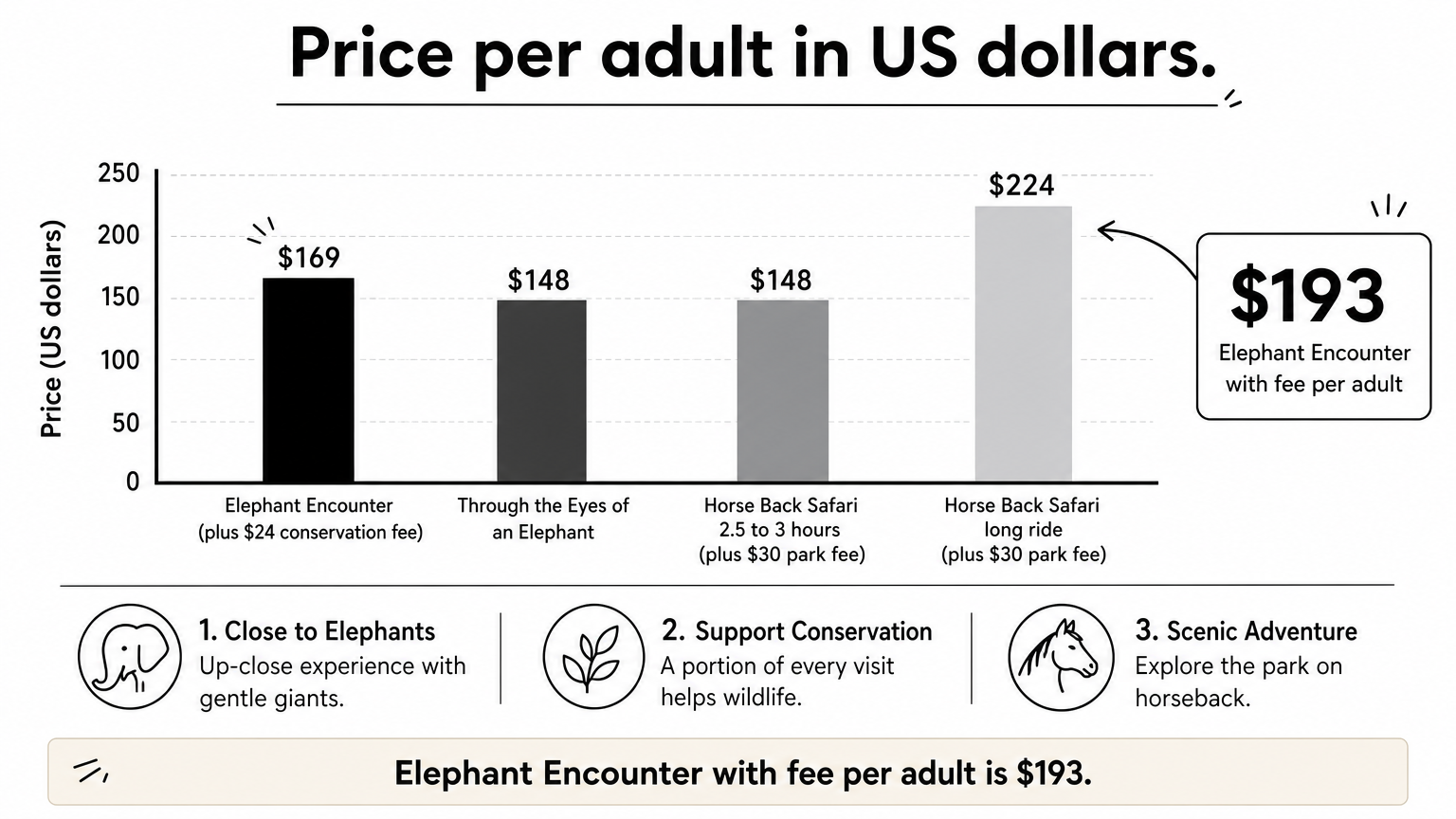 A bar chart comparing adult prices for the elephant encounter and three horse and wildlife experiences, with the encounter total highlighted.