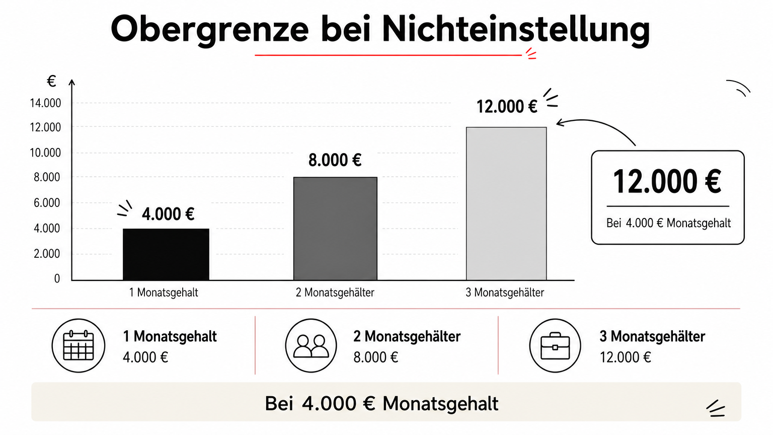 Balkendiagramm, das die Entschädigungsobergrenze von drei Monatsgehältern bei 4.000 Euro Gehalt zeigt.