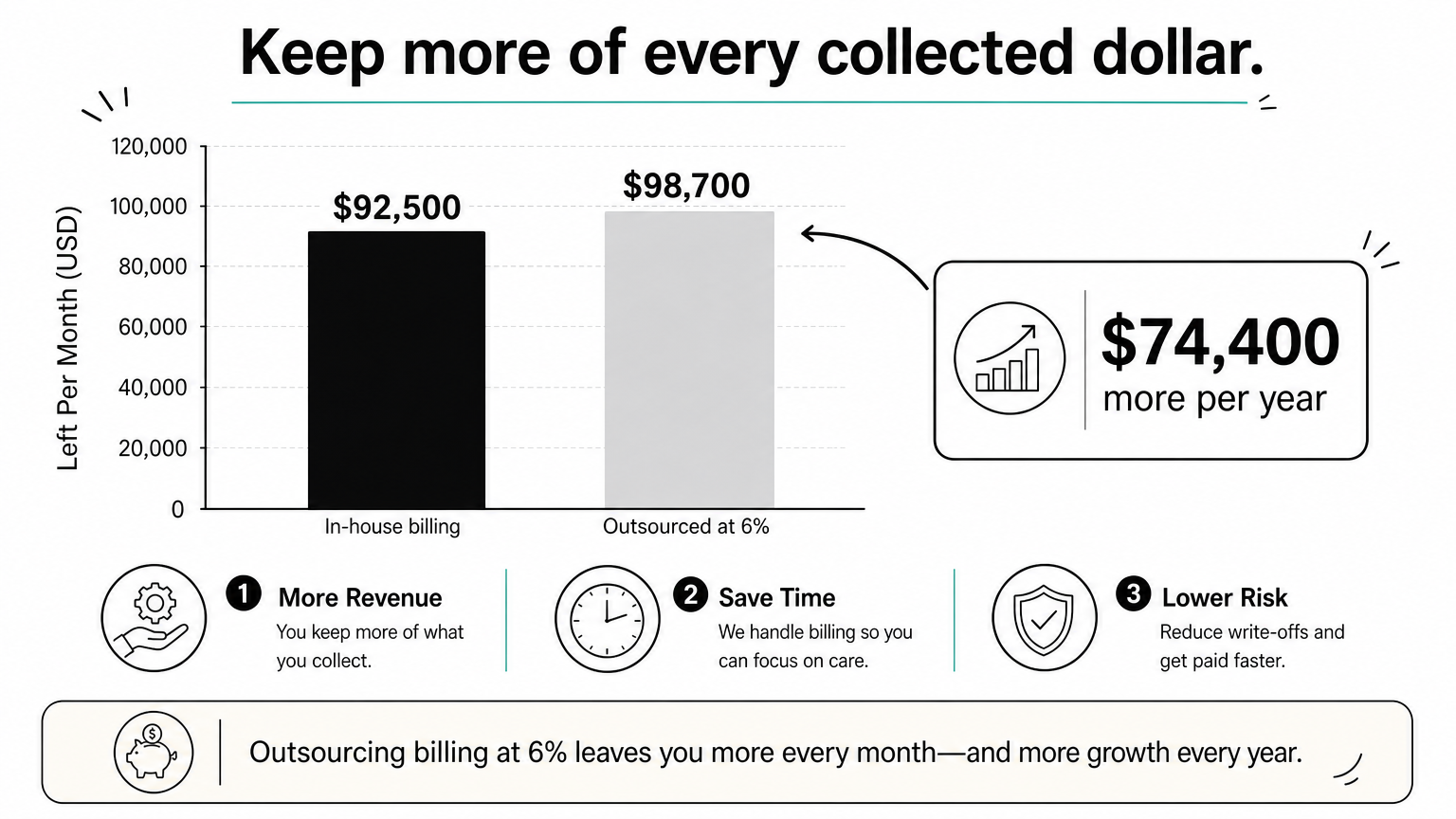 Two bars compare monthly cash left after billing: $92,500 in-house versus $98,700 outsourced.