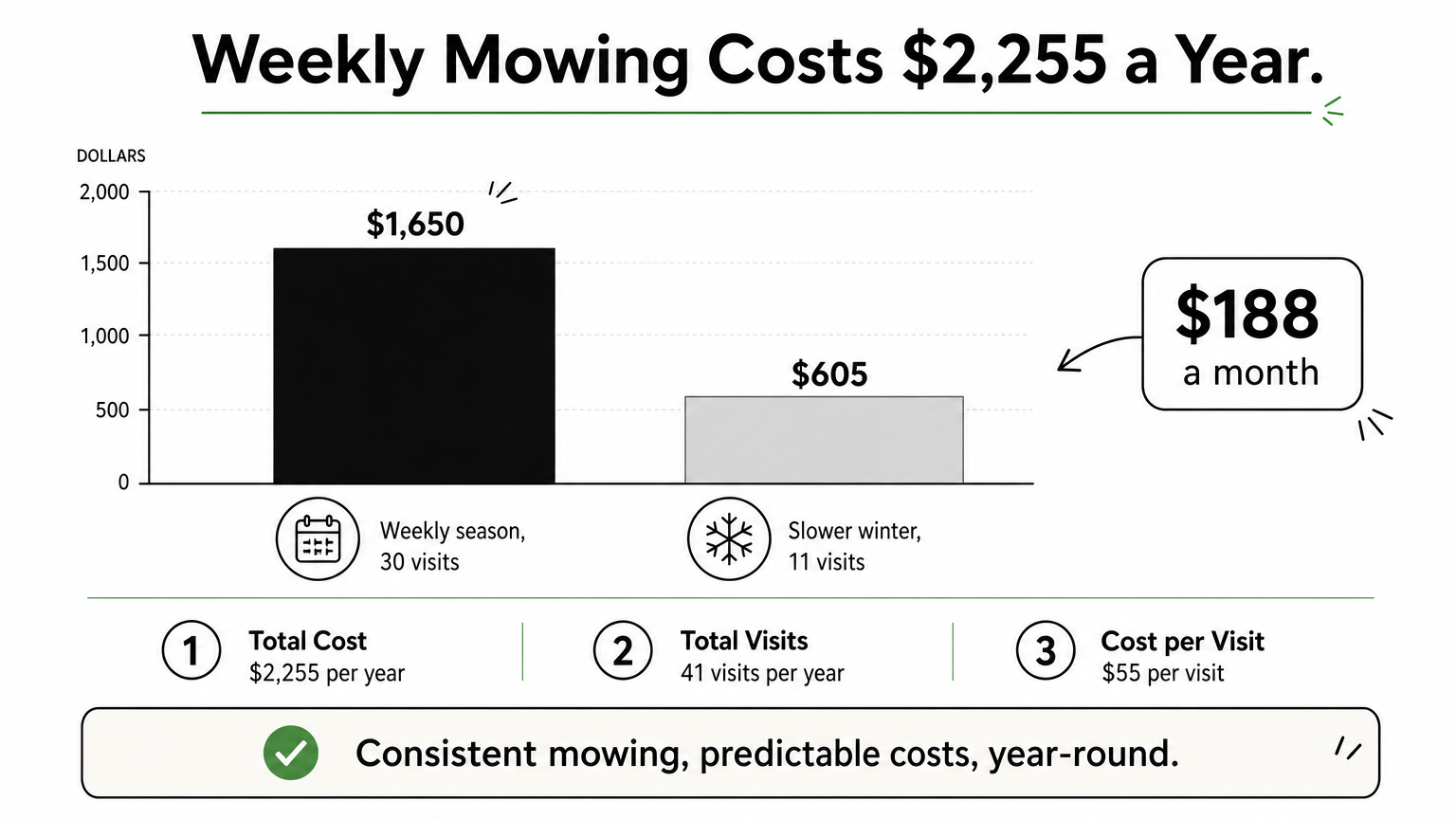 A bar chart showing a mowing crew's yearly cost split between weekly season and winter visits, totaling $2,255.