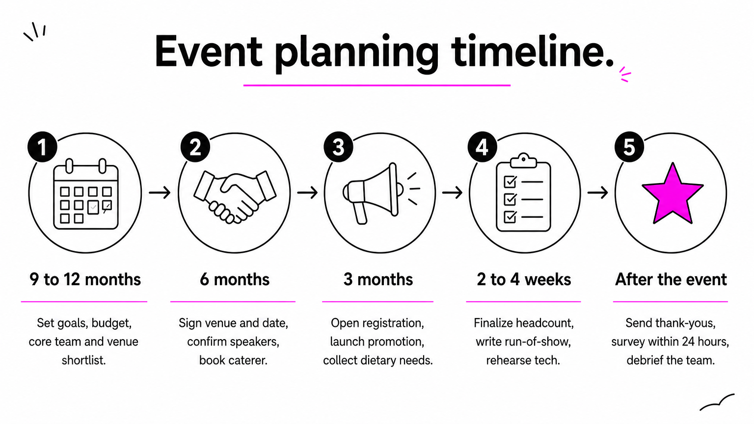 A five-step process graphic showing the event planning timeline from 9 to 12 months out through the post-event debrief.