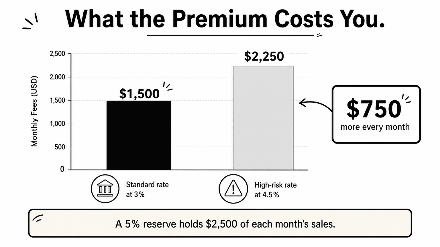 Bar chart comparing $1,500 standard monthly fees with $2,250 high-risk fees on $50,000 in sales.