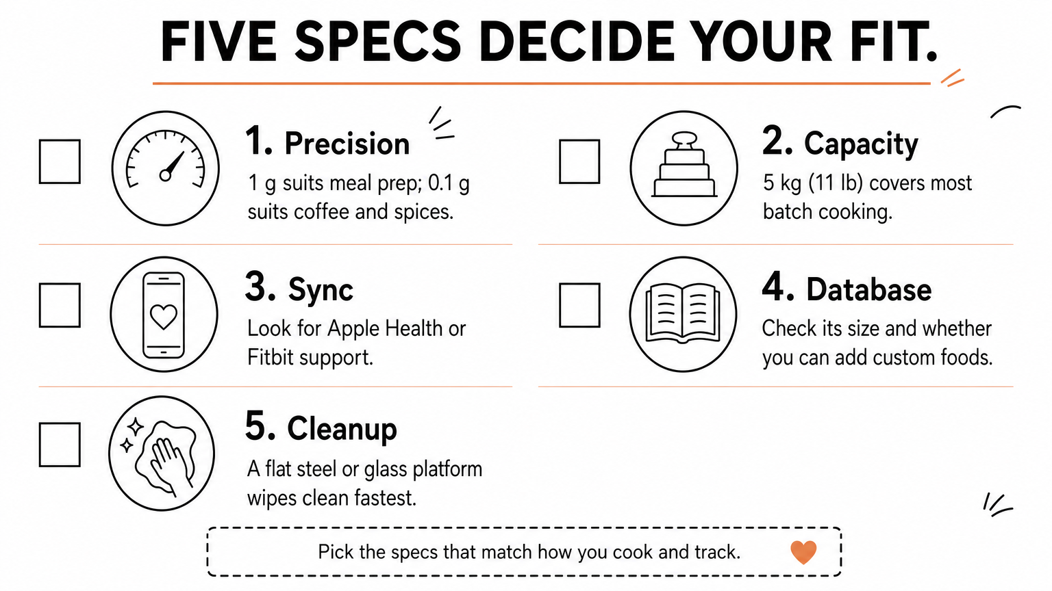 A checklist infographic listing five specs to check before buying a smart food scale.