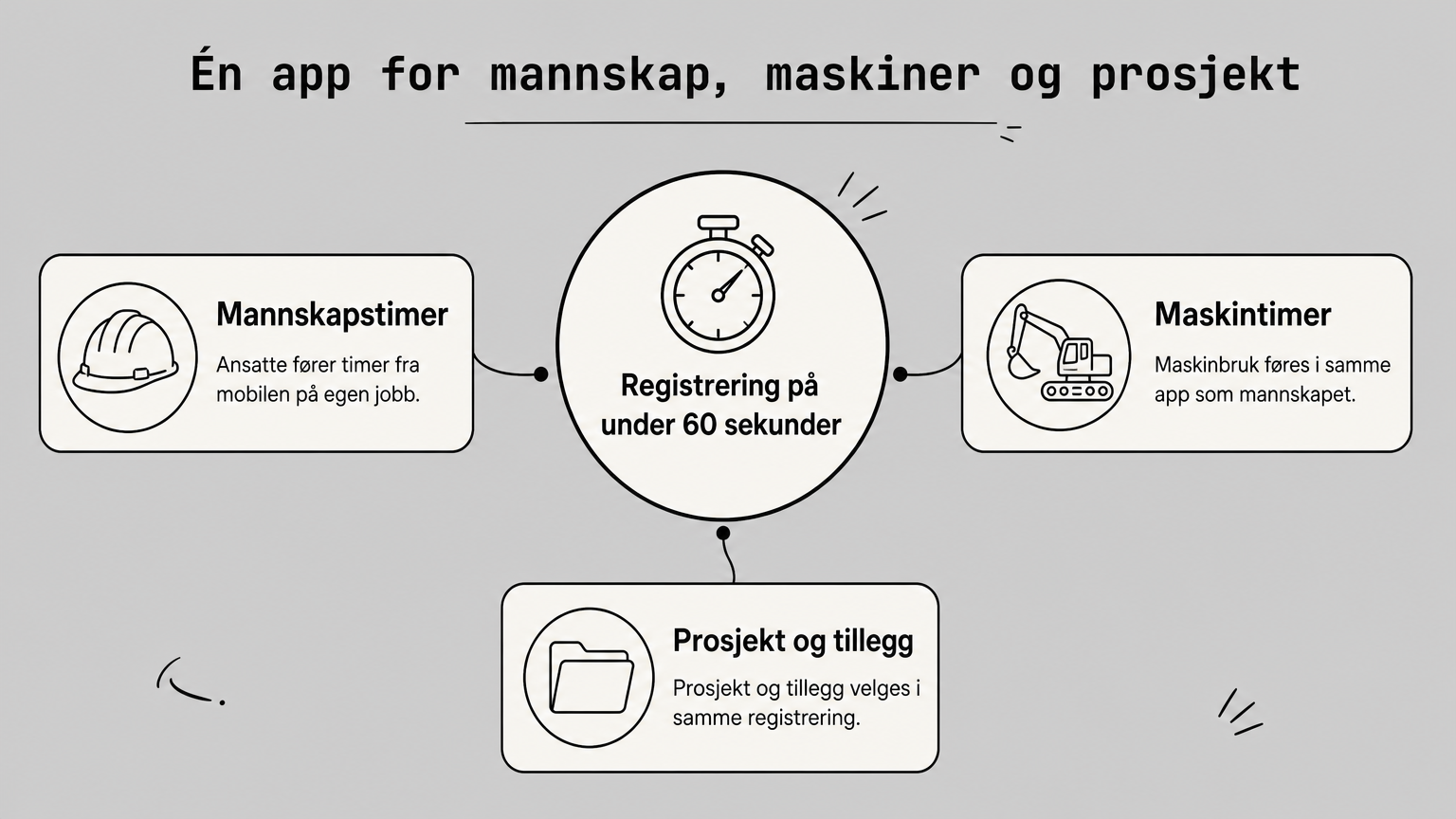 Et sentralt samlingspunkt for registrering, med tre grener for mannskapstimer, maskintimer og prosjekt og tillegg.