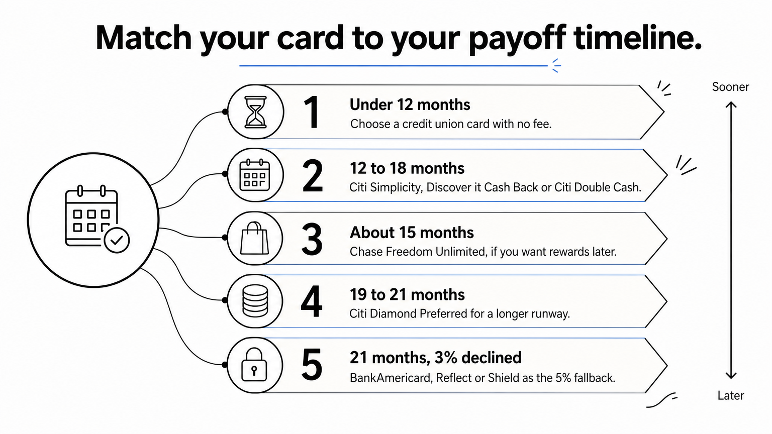 A five-step ladder pairing each payoff timeline with the balance transfer card that suits it.