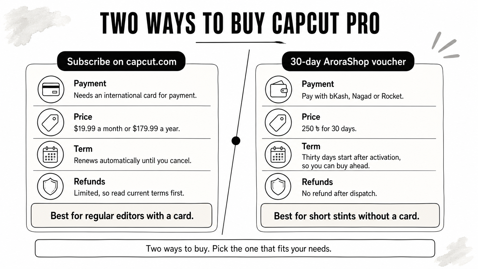 Comparison of buying CapCut Pro directly on capcut.com versus a 30-day voucher from AroraShop, covering payment, price, term and refunds.