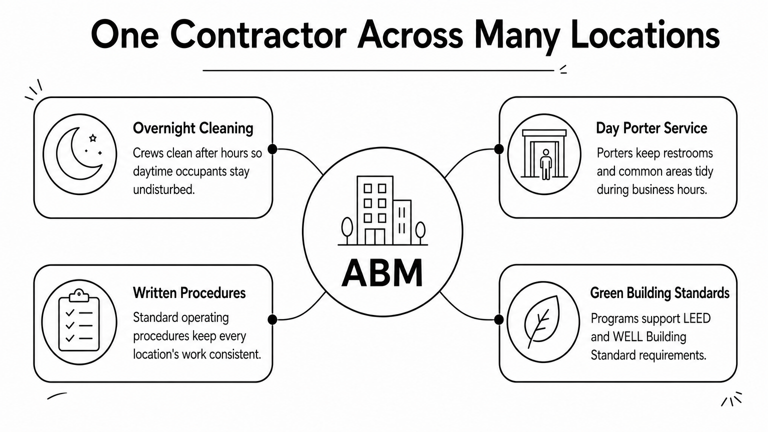 A hub diagram with ABM at the center and four branches for overnight cleaning, day porters, procedures and green standards.