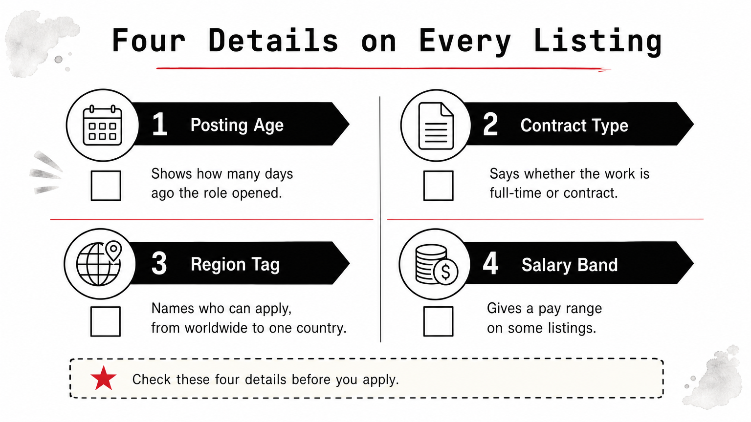 A checklist infographic listing four details shown on each job listing: posting age, contract type, region tag and salary band.