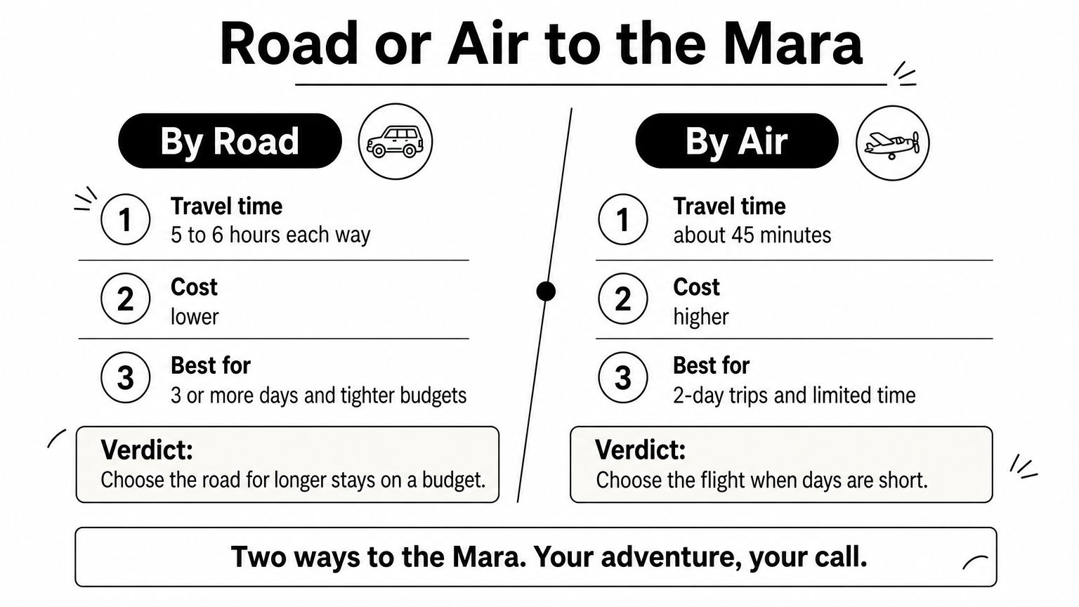 A comparison of driving and flying from Nairobi to the Masai Mara, with travel time, cost, and best use for each.