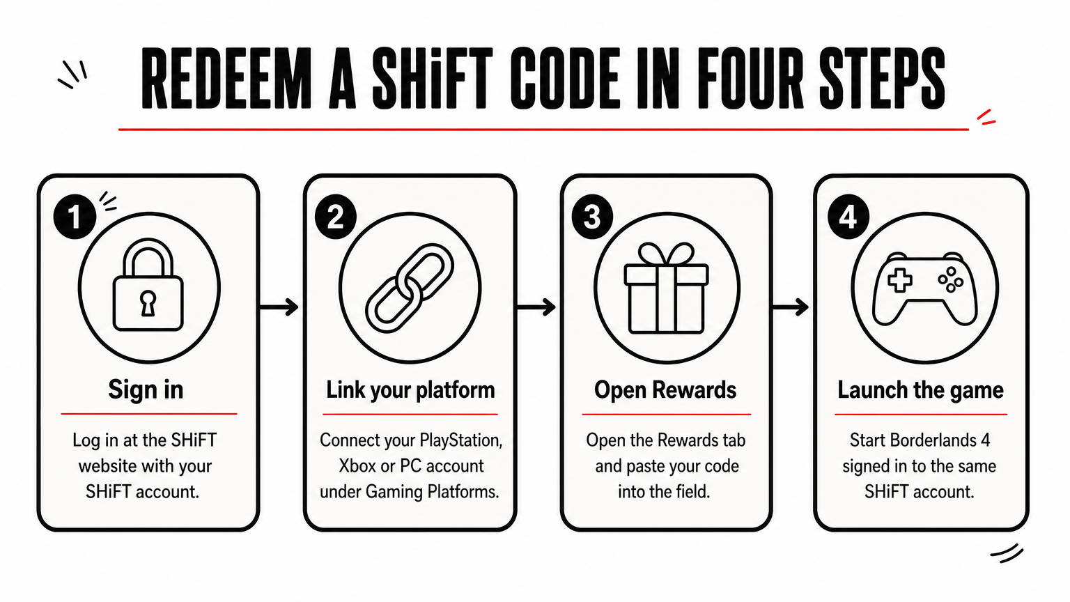 A four-step process infographic showing how to redeem a SHiFT code on the official website and launch the game.