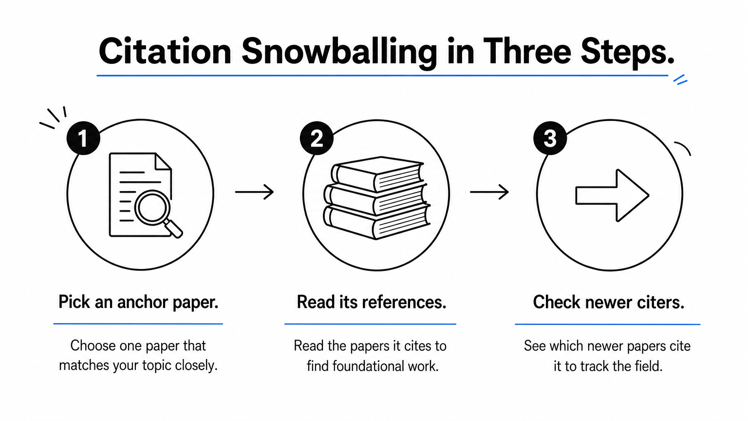 A three-step process diagram showing how to find foundational and newer papers by following citations from one anchor paper.