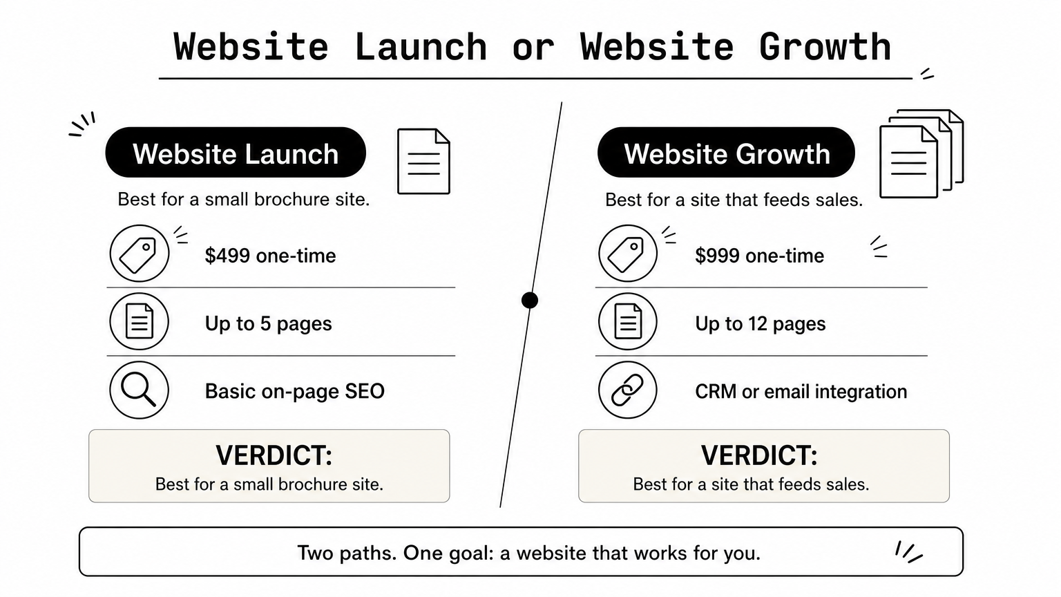 Side-by-side comparison of Eagle Technologies' Website Launch and Website Growth packages, with prices, page limits and key features.