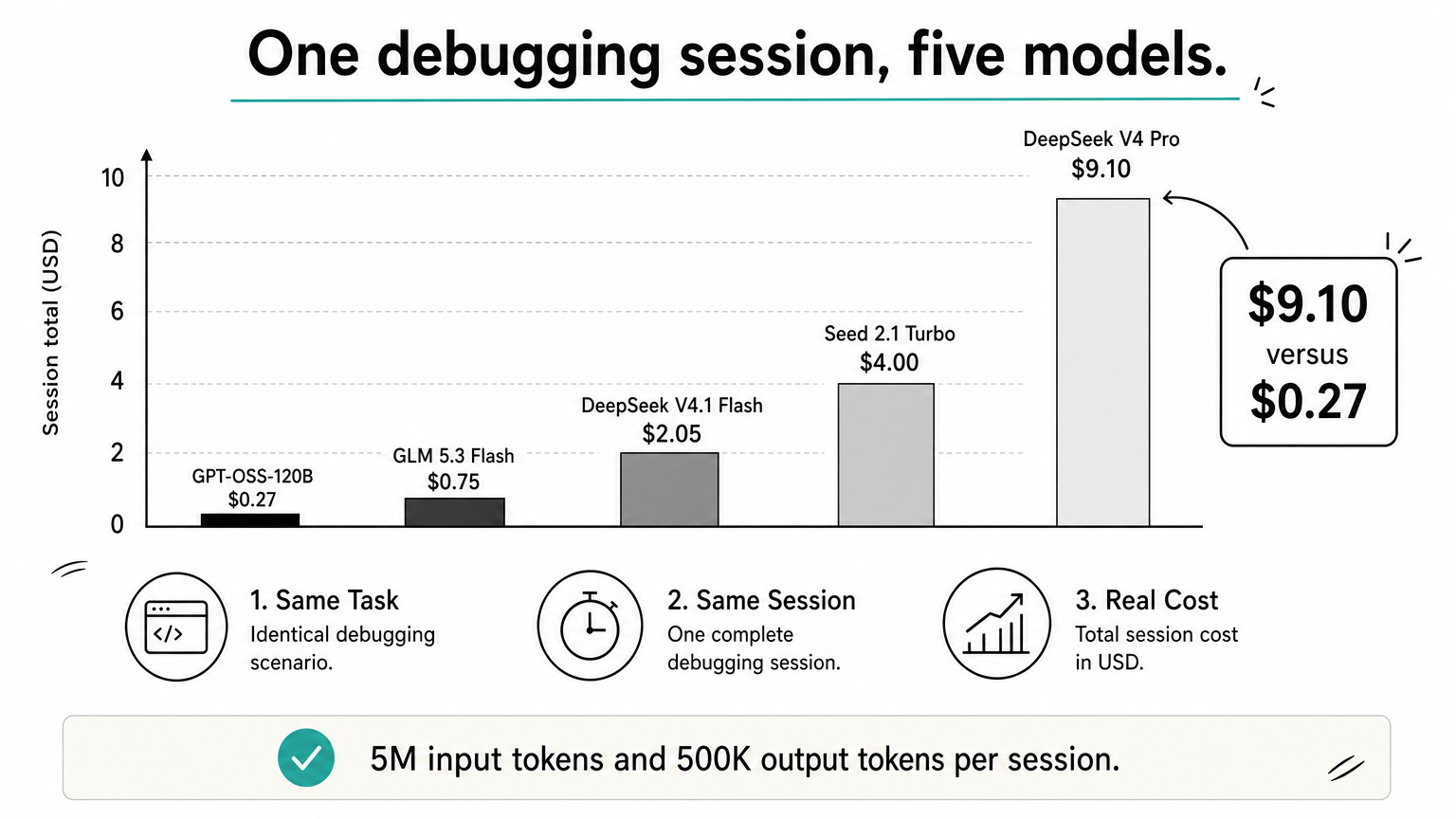 A horizontal bar chart comparing the cost of one debugging session across five models, from $0.27 to $9.10.