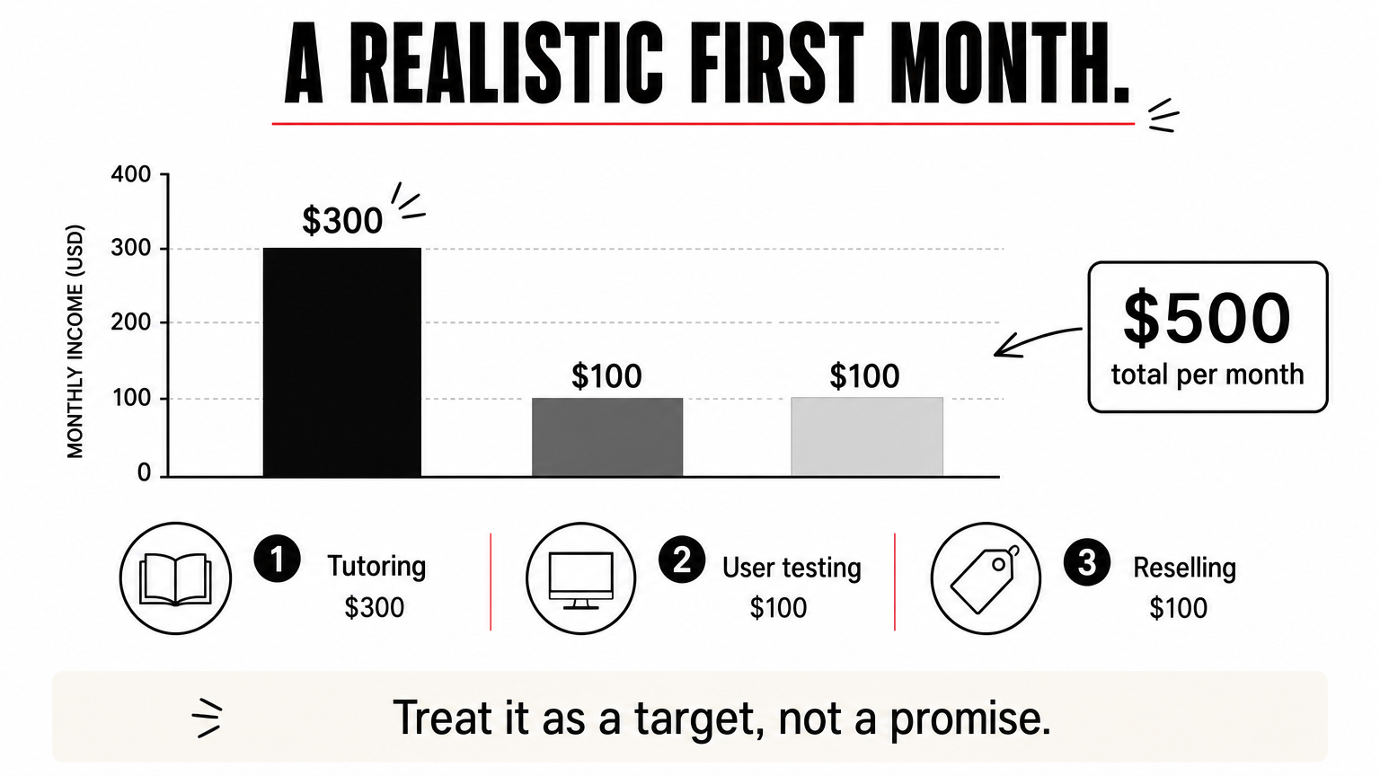 Bar chart showing a beginner's first month: tutoring $300, user testing $100, reselling $100, totaling $500.