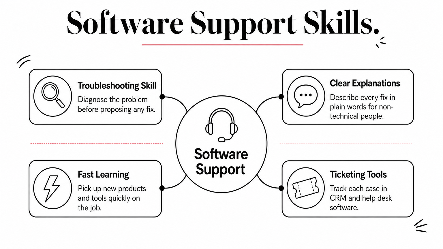 A hub diagram with software support at the center and four skills branching off it.