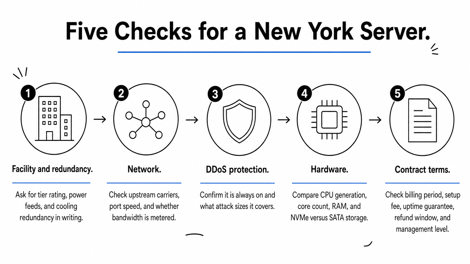 A five-step process diagram listing the checks for choosing a New York dedicated server, from facility to contract terms.