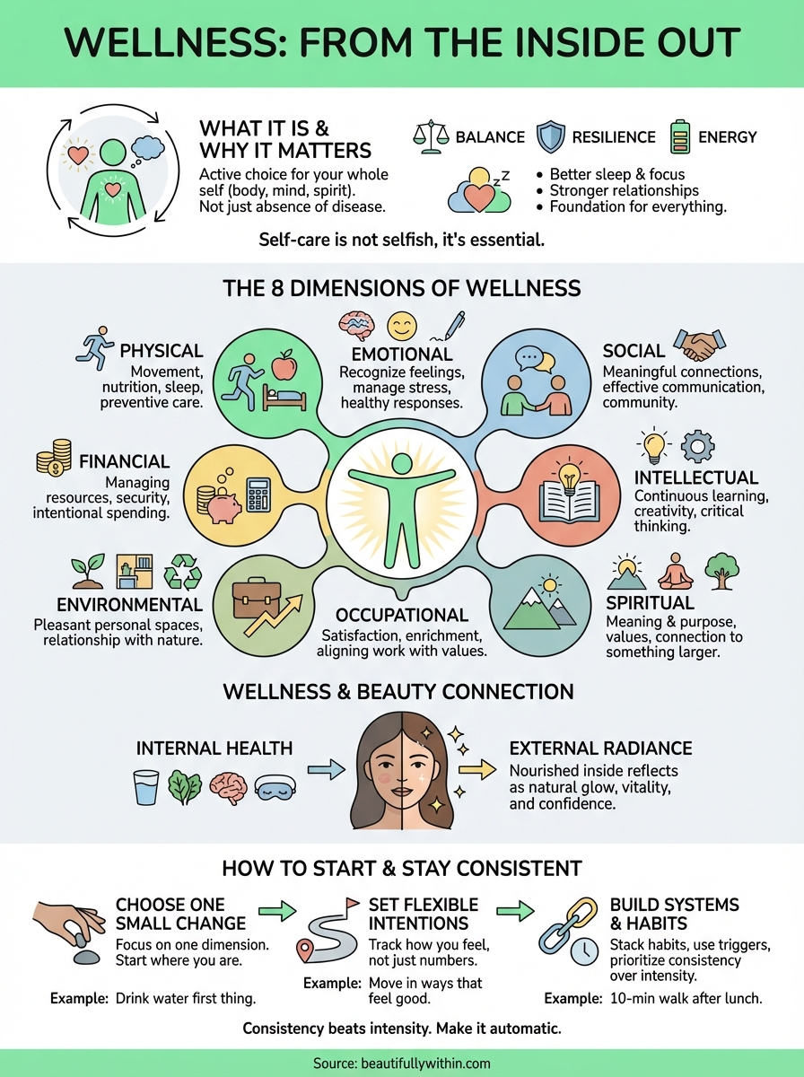 wellness infographic